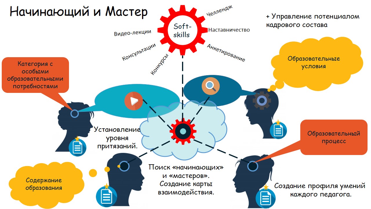 Государственное бюджетное дошкольное образовательное учреждение детский сад  № 128 Невского района Cанкт-Петербурга - Проекты развития