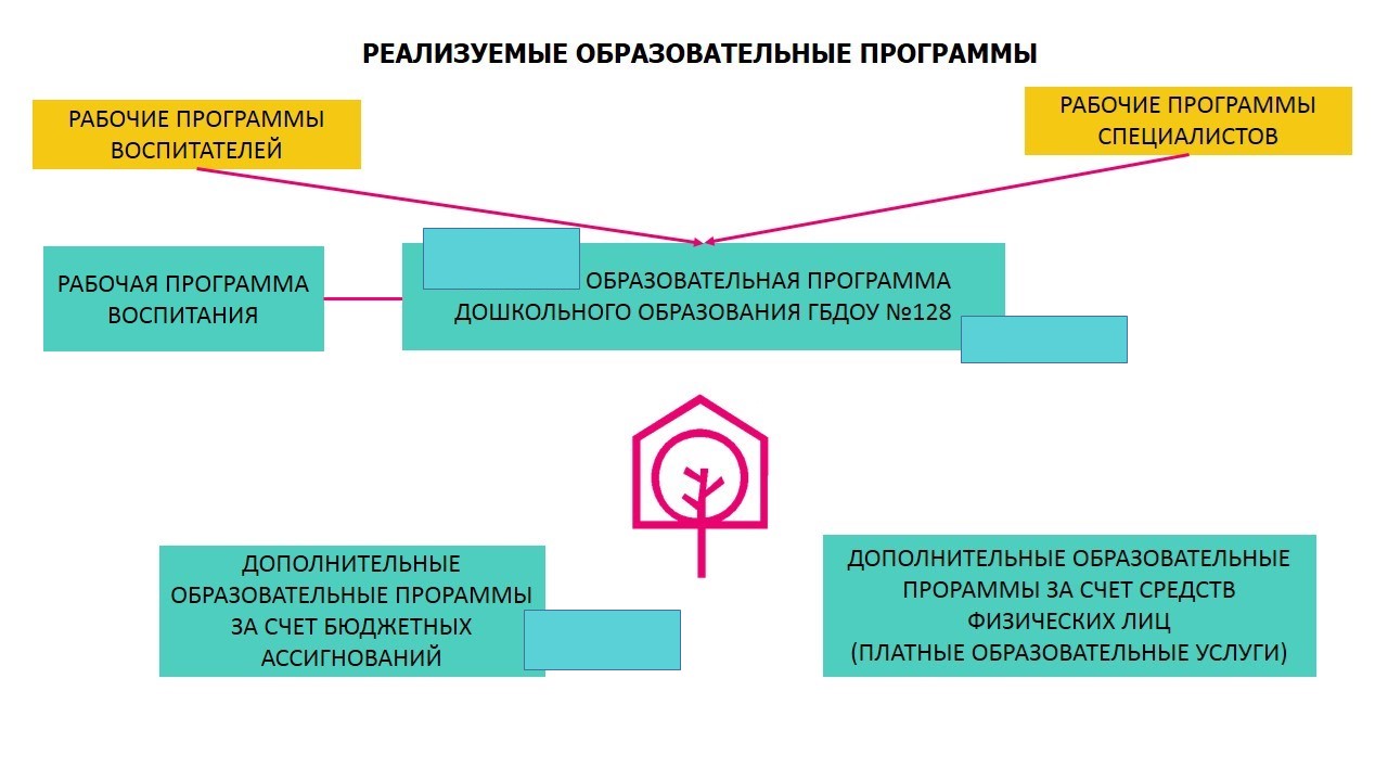 Государственное бюджетное дошкольное образовательное учреждение детский сад  № 128 Невского района Cанкт-Петербурга - Образование